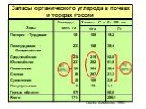 Запасы органического углерода в почвах и торфах России. (Орлов, Бирюкова, 1995). 174 (60%) 681 (40%)