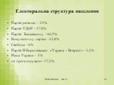 Партія регіонів - 23% Партія УДАР - 17,9% Партія Батьківщину -16,5% Комуністичну партію -12,8% Свобода - 6% Партія Н.Королевської «Україна – Вперед!» - 3,1% Наша Україна - 1% не проголосувало– 17,2%.
