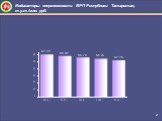 Индикаторы энергоемкости ВРП Республики Татарстан, т.у.т./млн. руб. 2