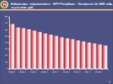 Индикаторы энергоемкости ВРП Республики Татарстан до 2020 года, т.у.т./млн. руб. 3