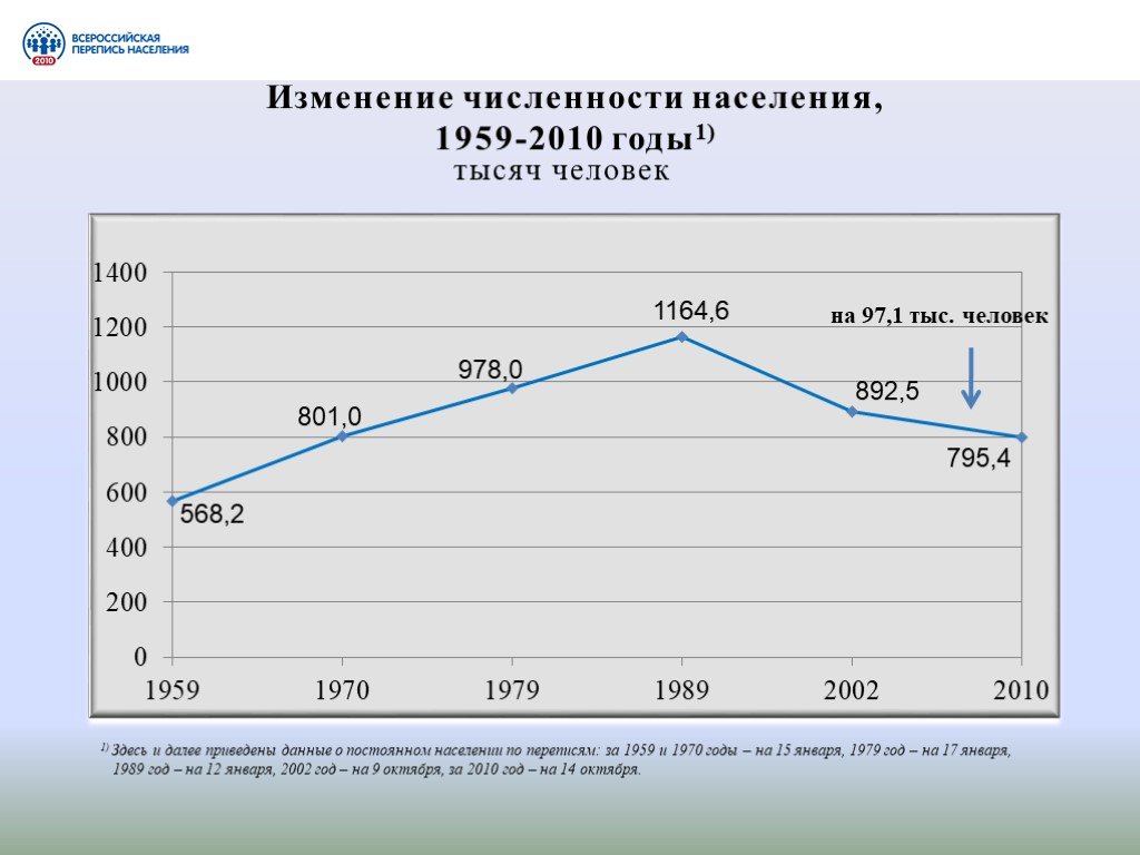 Причины изменений численности населения. Изменение численности населения России диаграмма. Изменение численности населения. Итоги Всероссийской переписи населения 2010 года. Численность населения 2010.