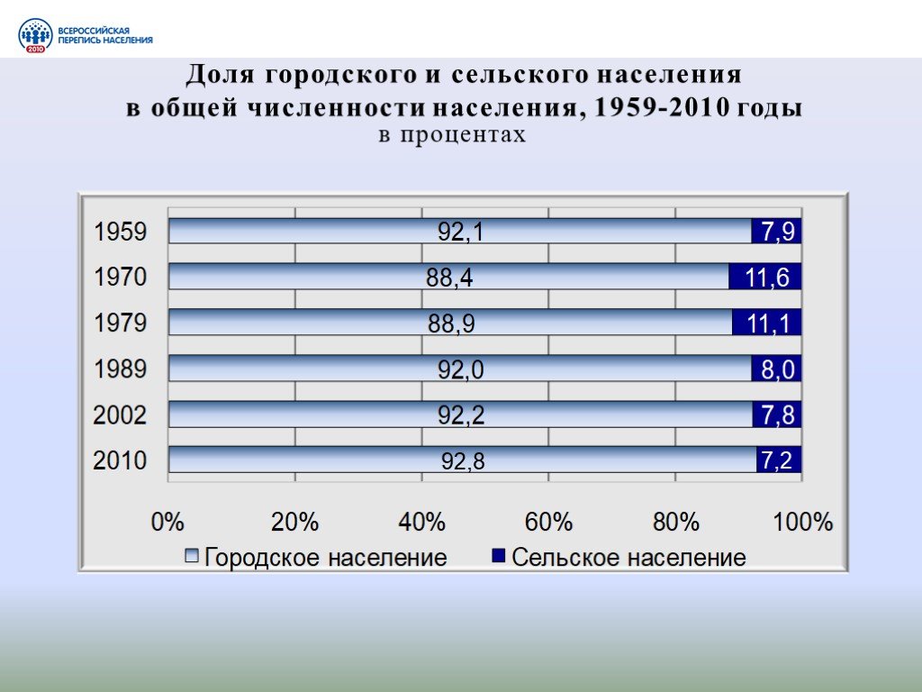 Как определяют численность населения россии. Численность городского и сельского населения. Численность сельского населения.