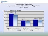 Численность населения муниципального образования г. Мурманск. на 28,9 тыс. человек 307,3