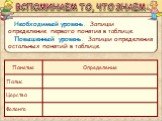 Необходимый уровень. Запиши определение первого понятия в таблице. Повышенный уровень. Запиши определения остальных понятий в таблице. ВСПОМИНАЕМ ТО, ЧТО ЗНАЕМ