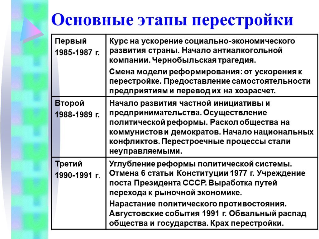 Ссср содержание. Основные этапы перестройки в СССР 1985-1991. Основные этапы перестройки в СССР 1985-1991 таблица. Этапы перестройки 1985-1991 политические реформы. Этапы перестройки 1985.