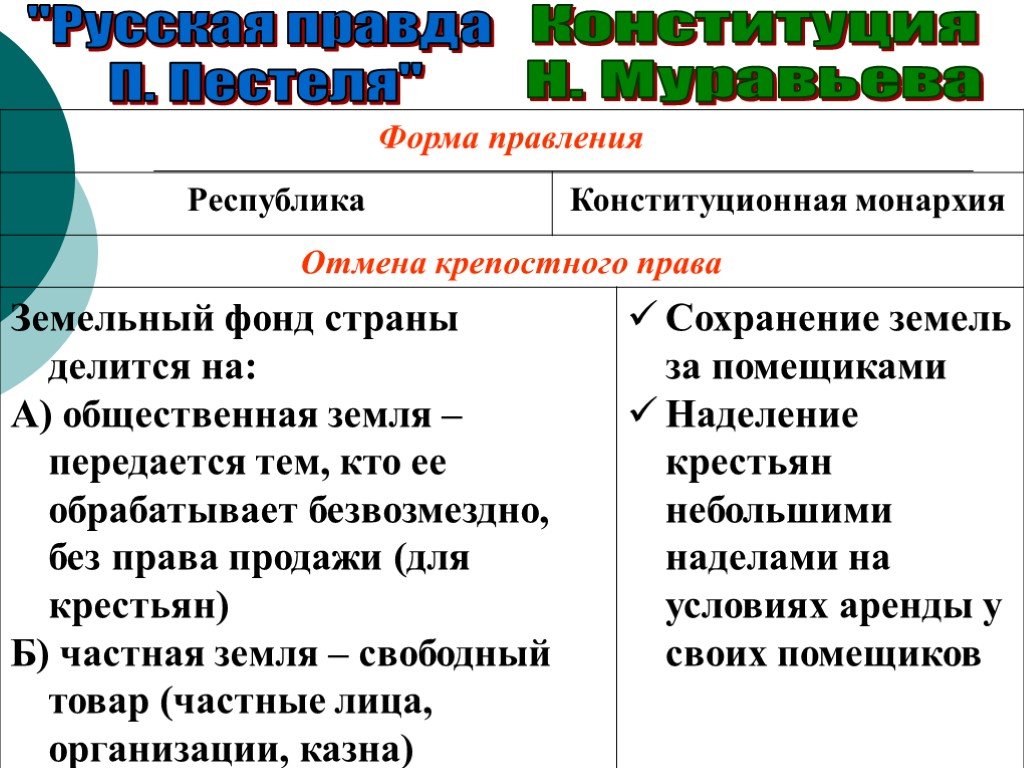 Какую форму правления должна была принять россия по проекту муравьева демократическая республика