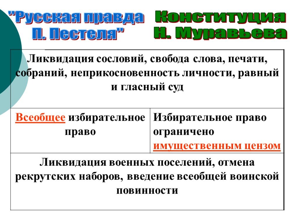 Исключительные сословные преимущества которыми наделялись. Русская правда Пестеля ликвидация сословий. Русская правда Пестеля сословия. Причины и характер движения Декабристов. Имущественный ценз в избирательном праве.