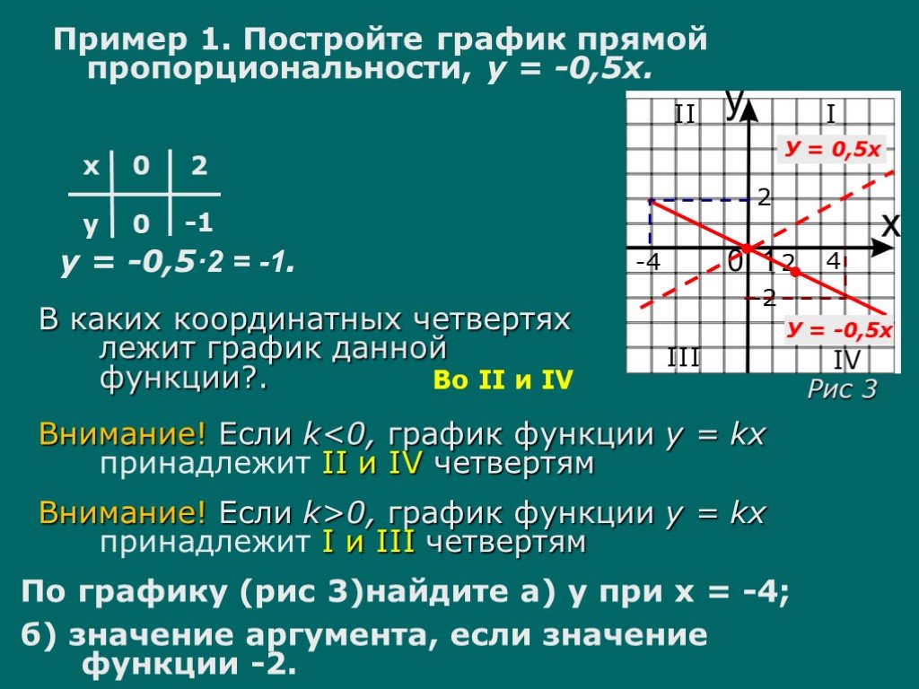 Функция задана у 2х 7. Построить график прямой пропорциональности заданной формулой у 3х. График функции прямой пропорциональности формула. Постройте график прямой пропорциональности -0.5 х. Построить график прямой пропорциональности у=0, 5*х.