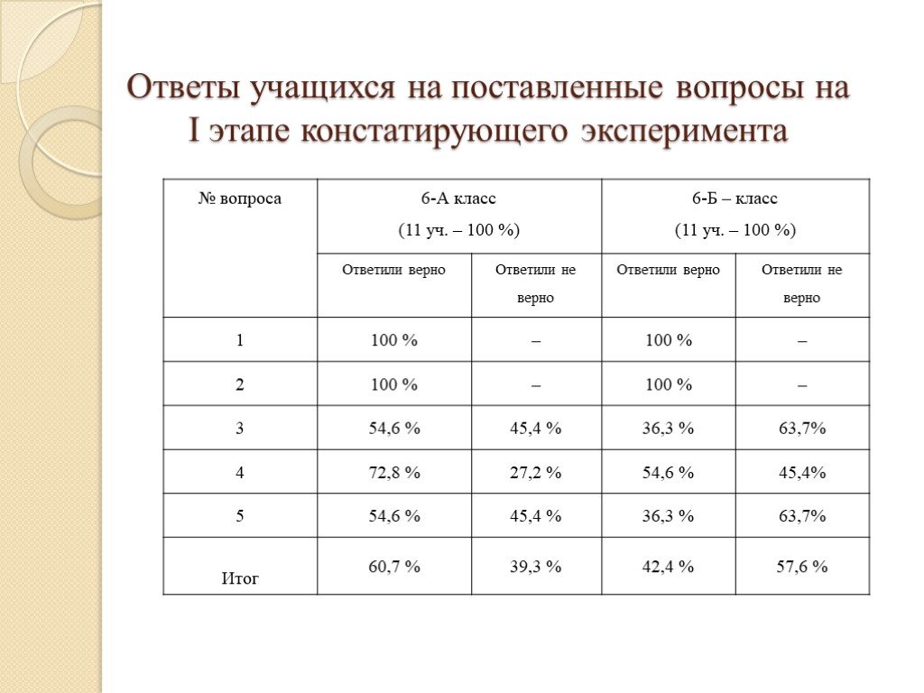 Ответы учащихся. Постановка вопросов констатирующего. Характеристика ответов учащихся. Характеристика ответов обучающегося. Констатирующие вопросы.