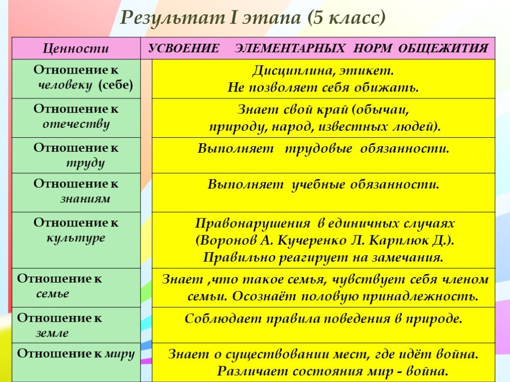 Формирование ценностей человека. Ценности школы. Ценности школьной жизни. Ценности системы воспитания в школе. Отношение к себе примеры.