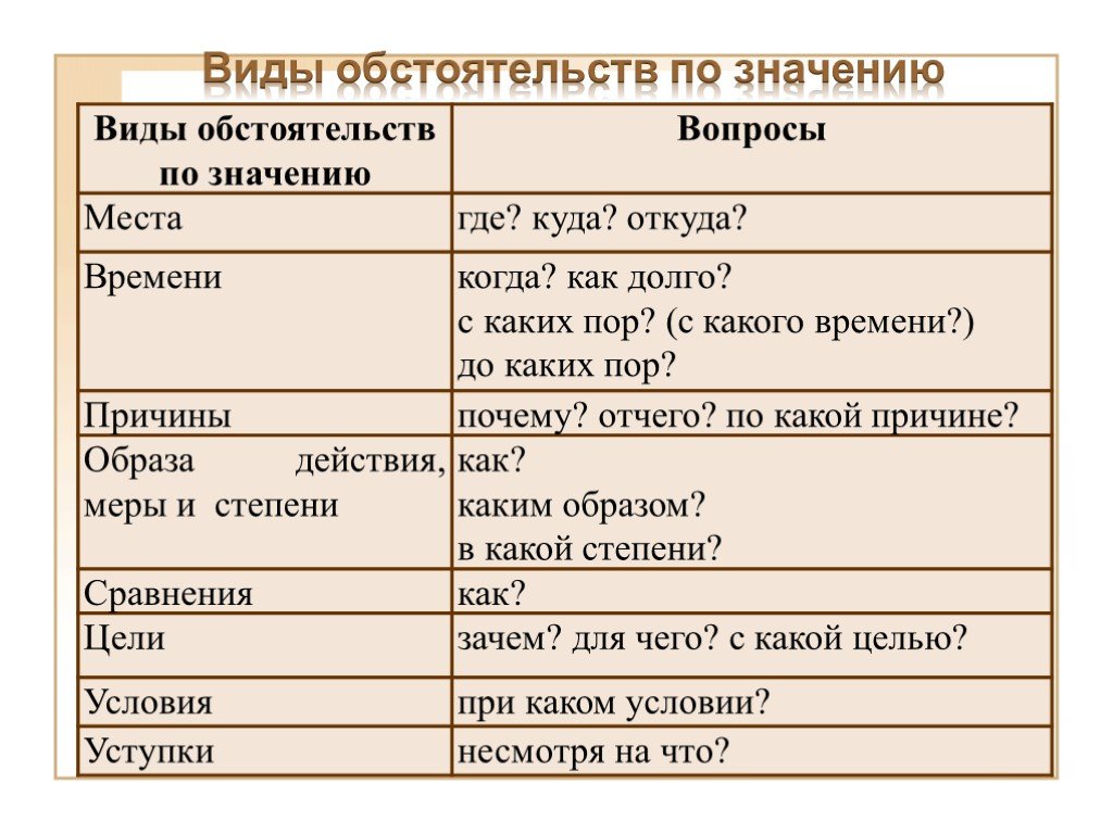 Каким образом предложения. Виды обстоятельств таблица. Виды обстоятельств по значению. Обстоятельство причины вопросы. Обстоятельство виды обстоятельств.