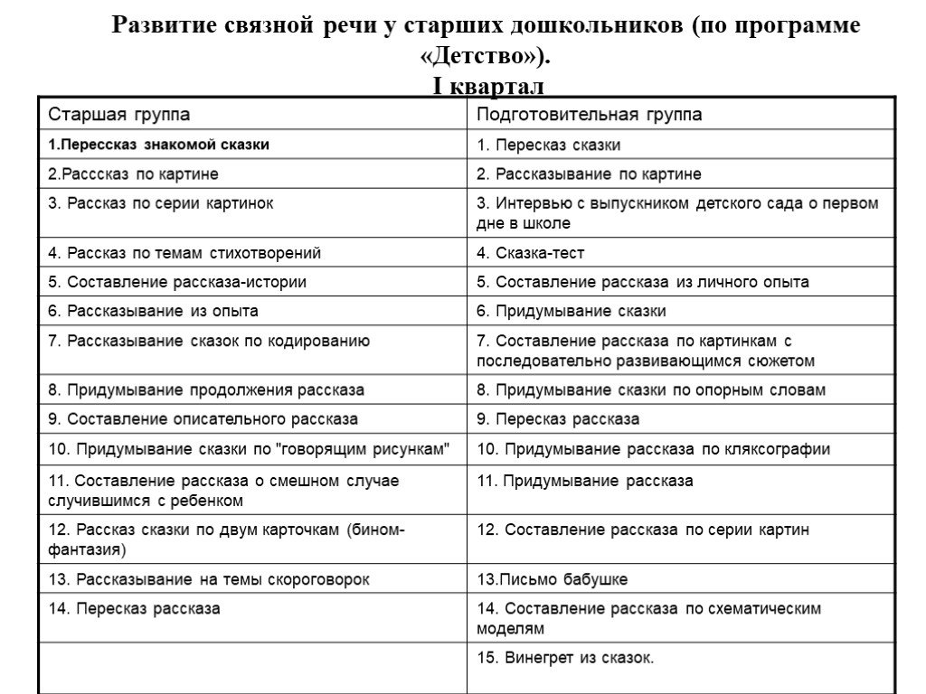 Связной речи в старшем. Старшая речь словарь. Диагностика Связной речи. Связная речь диагностика. Задачи развития Связной речи в программе детство.