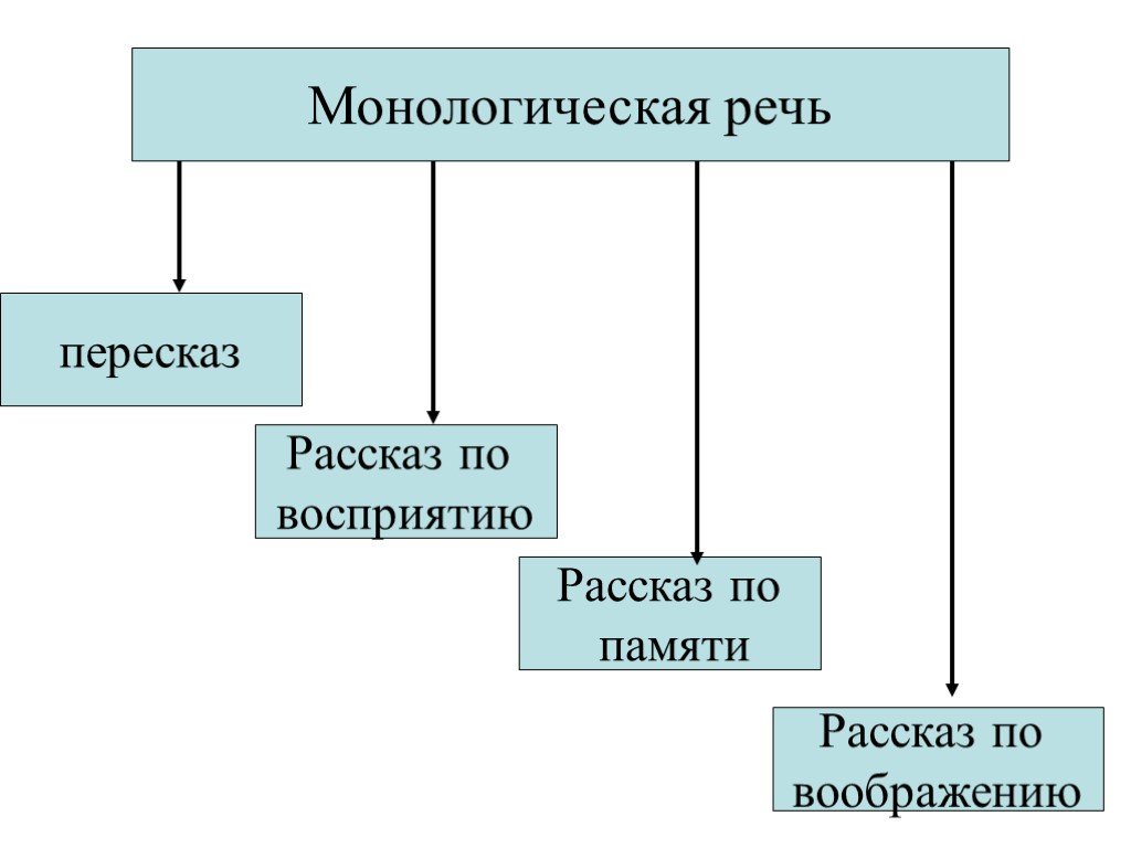 Ответы монологической речи