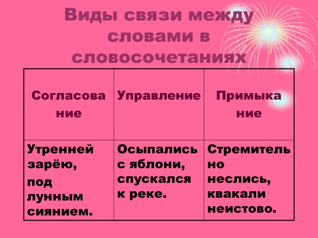 Словосочетание 10 слов. Связи между видами. Словосочетание 10 класс презентация. Типы связи слов в словосочетании 10. Типы отношений между словами в словосочетании.