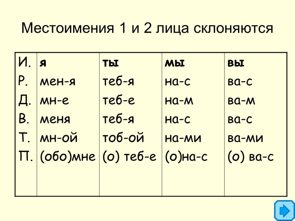 Замажьте какое лицо. Склонение местоимений 1 и 2 лица. 1 2 3 Лицо в русском языке таблица местоимений. Местоимение 1 2 3 лица таблица. Таблица склонения личных местоимений 1-го и 2-го лица.