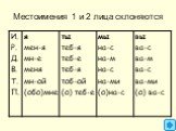 Местоимения 1 и 2 лица склоняются