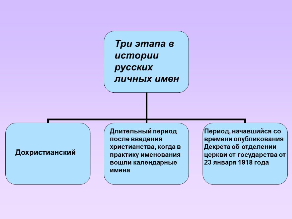 Проводят в три этапа. Этапы истории русских личных имён. Этапы истории. Три этапа истории. Три периода возникновения имен.