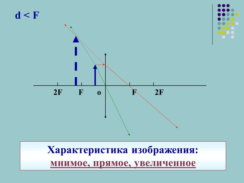 D 2f физика. D<F увеличенное прямое мнимое. Мнимое изображение это на графике. D F характеристика изображения. D<F рисунок.