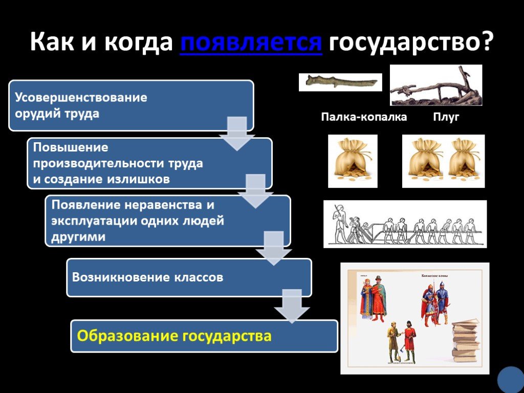 История 5 класс возникновение. Схема возникновения государства. Схема зарождения государства. Цепочка появление государства. История возникновения государства.