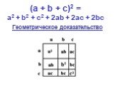 (а + b + с)2 = а2 + b2 + с2 + 2аb + 2ас + 2bс. Геометрическое доказательство