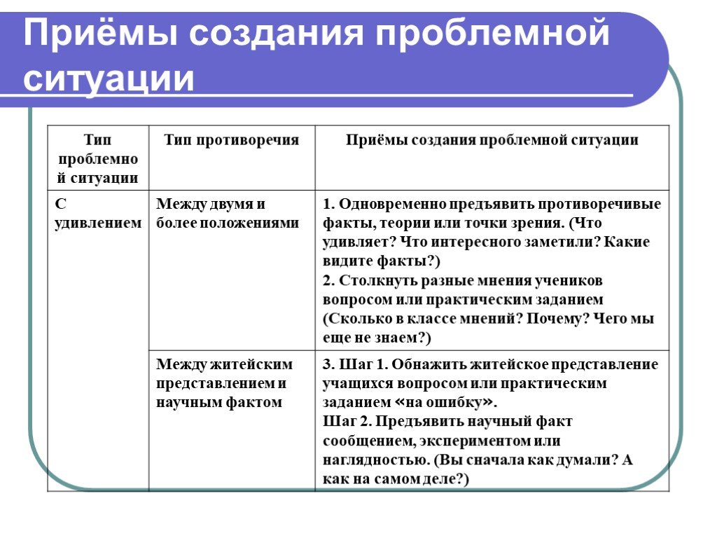 Ошибки шага. Приемы создания проблемной ситуации. Приемы по созданию проблемной ситуации. Создание проблемной ситуации на уроке. Методические приемы создания проблемной ситуации.