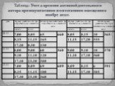Таблица - Учет а времени активной деятельности автора при искусственном и естественном освещении в ноябре 2012 г.