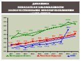 Динамика показателя заболеваемости злокачественными новообразованиями (“грубый” показатель)