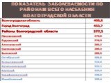 Показатель заболеваемости по районам всего населения Волгоградской области