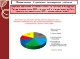 Динамика инвестиций в основной капитал по федеральным округам России в январе-марте 2013 г. (в млрд. руб. в текущих ценах и в % к показателям января-марта 2012 г. в сопоставимых ценах)