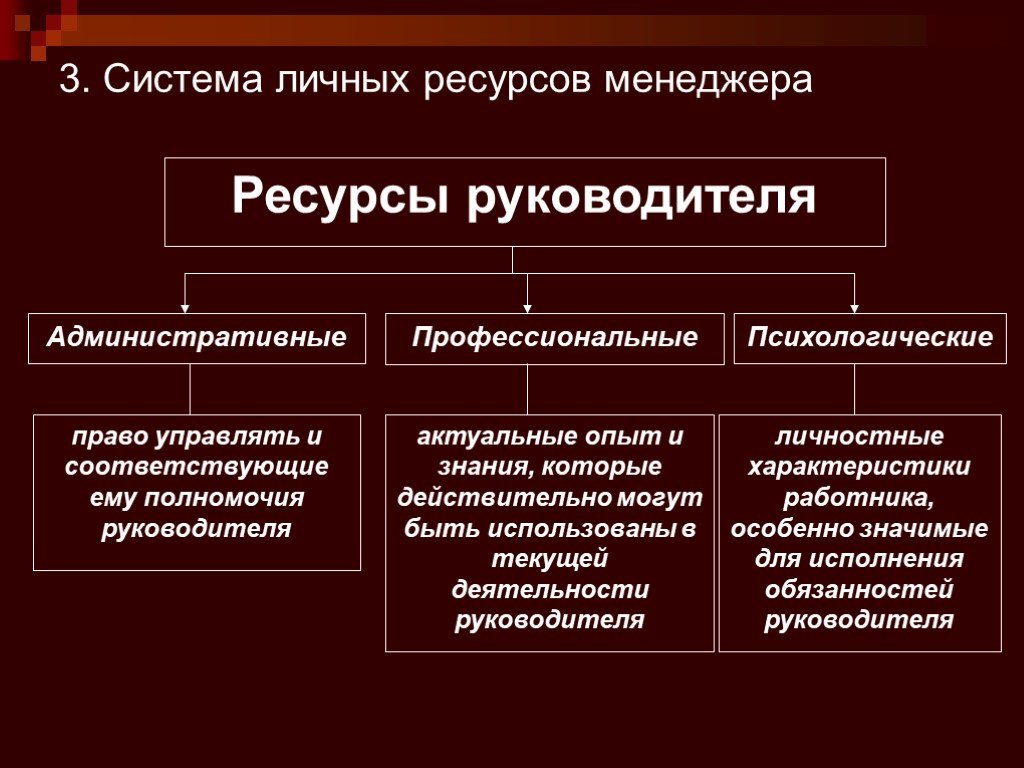 Территориальные ресурсы. Система личных ресурсов управленца. Административные ресурсы. Личные ресурсы менеджера. Ресурсы руководителя.