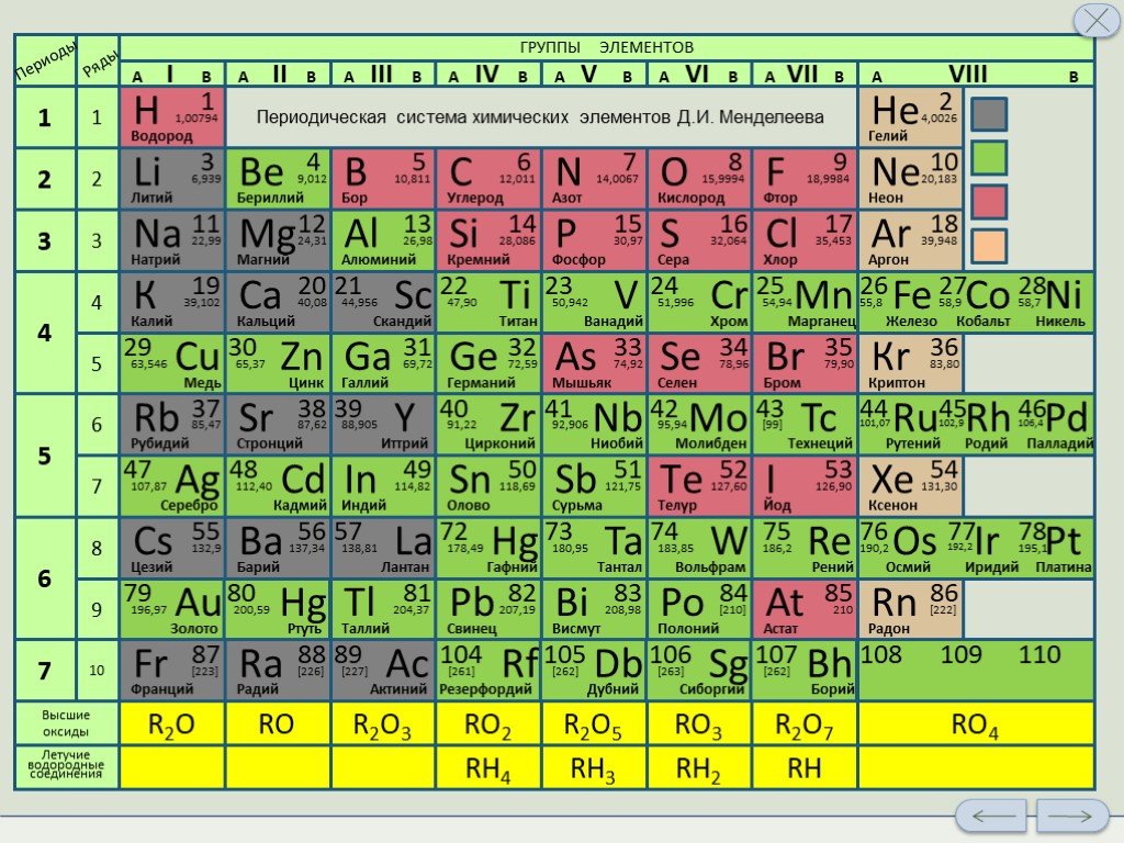 Водородные соединения p элементов. Периодическая система химических элементов группы элементов. Таблица Менделеева амфотерные. Высшие оксиды химических элементов таблица Менделеева. Оксиды химия 8 класс таблица Менделеева.