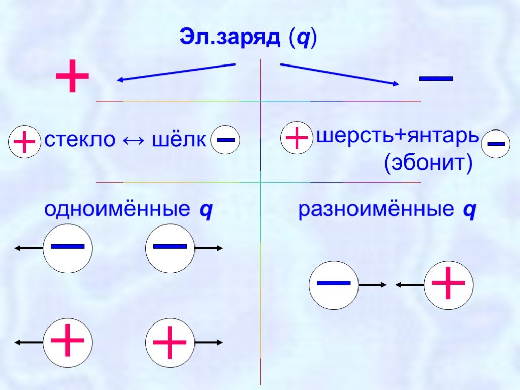 Стекло и шелк. Заряд шелка. Эбонит и шерсть заряд. Стекло и Эбонит заряды. Шелк и Эбонит заряд.