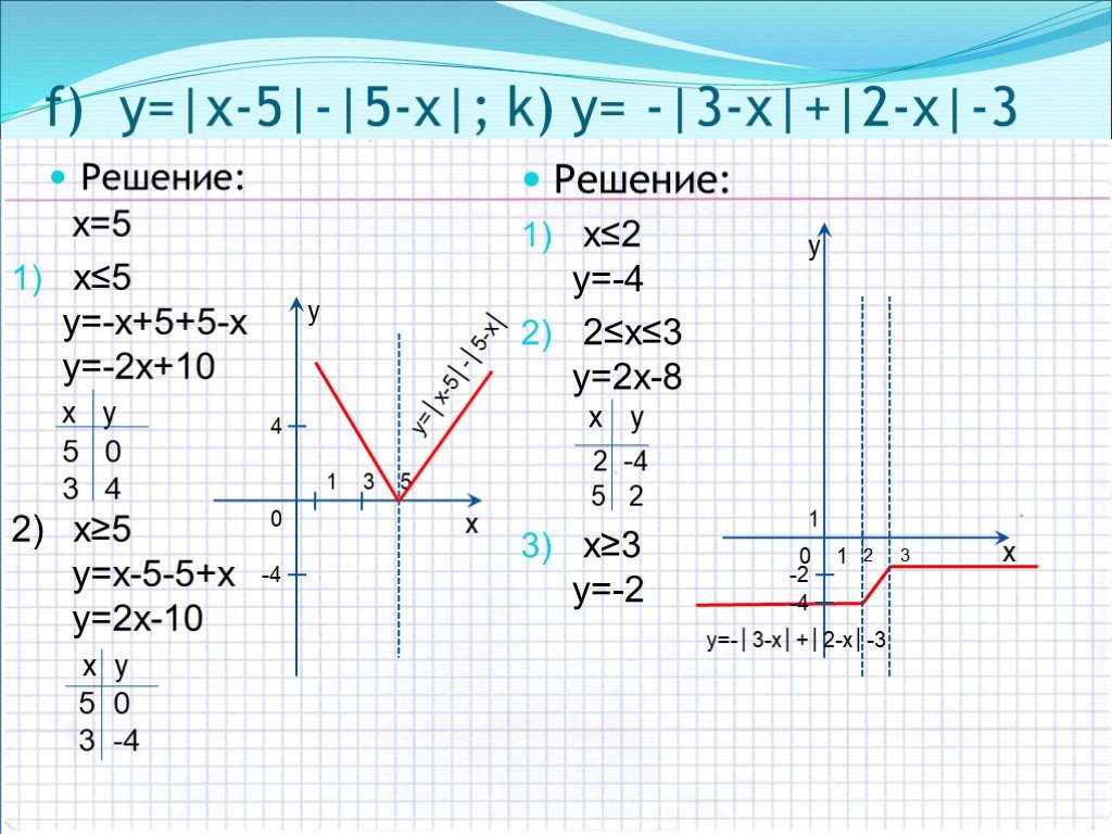 Y x 4x 3 решение. Модуль х+2 + модуль 2х+3. Модуль х-4= модуль 5-2х. Модуль x2-2x-4=x2-4x+4. График функции y x-4 модуль.