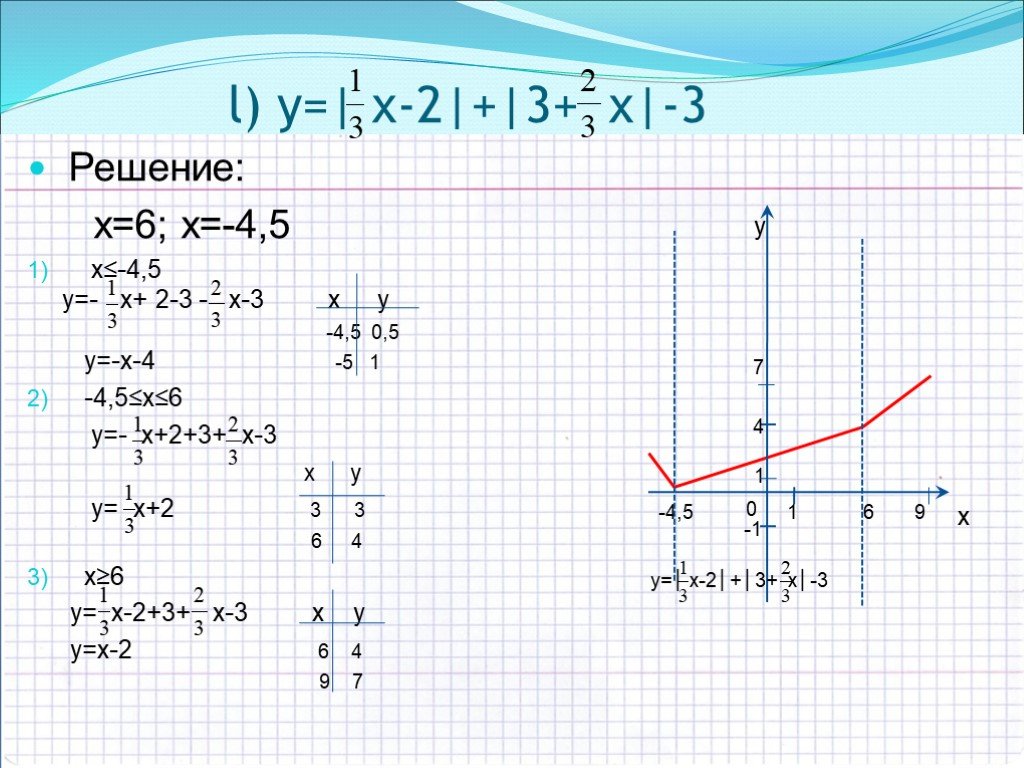 Y 3x б y 8x. Y = модуль 2х-3/х+2. Y=|X^2-5x-6|+x решение. График y = -5/x решение. Y=|x2+4x-5| модуль.
