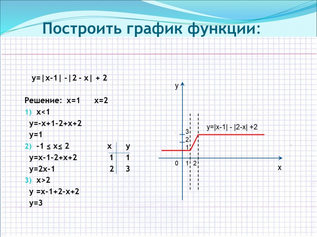 X 1 рисунок. График 1/модуль х. У модуль х2+2х-3. Модуль х-1. Х модуль - у модуль = 2.