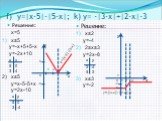 f) y=|х-5|-|5-х|; k) y= -|3-х|+|2-х|-3. Решение: х≤2 y=-4 2≤х≤3 y=2х-8 x y 2 -4 5 2 x≥3 y=-2. x=5 х≤5 y=-х+5+5-х y=-2х+10 x y 5 0 3 4 x≥5 y=x-5-5+x y=2x-10 x y 5 0 3 -4. y=-│3-x│+│2-x│-3 y=│x-5│-│5-x│