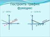 Построить график функции: у = |0,5х| у = |о,5х-3| у=|0,5х-3|