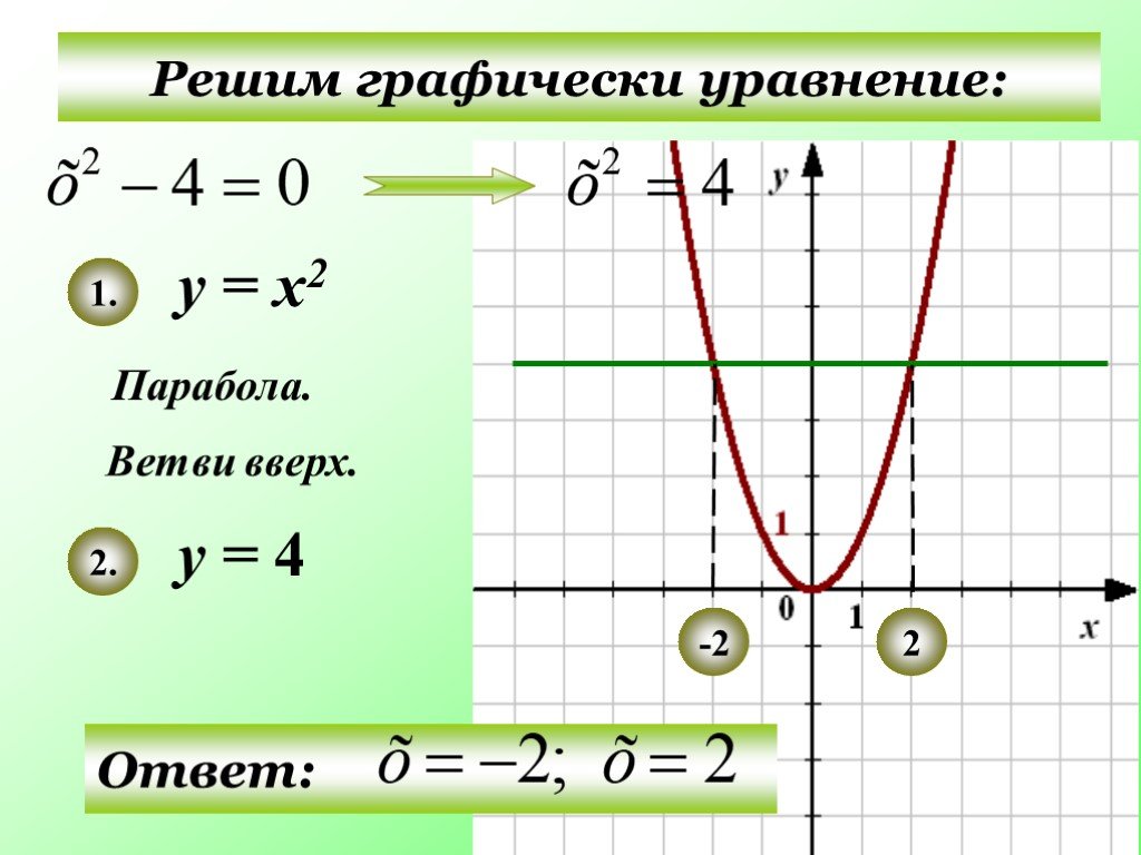 Решить графически уравнение 4 х 1. Решение уравнений графически. Решите графически уравнение. Как графически решить уравнение. Графическое решение квадратных уравнений.