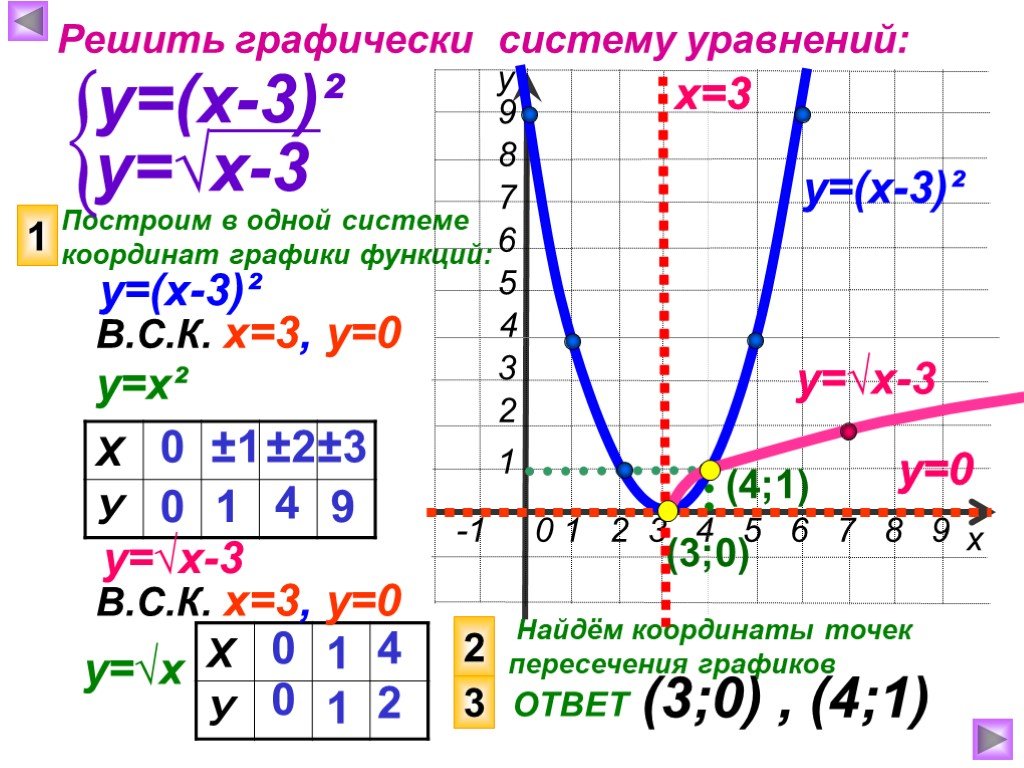 Решить графически уравнение 4 х 1. График функции арифметического квадратного корня. Алгебра 8 класс функция у = х, свойства квадратного корня. Решите графически систему уравнений. Y квадратный корень x.