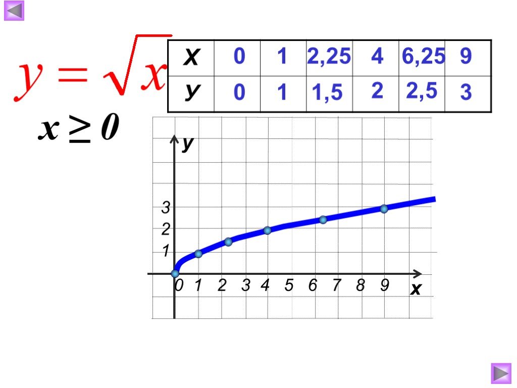 X корень из x 9x. График функции y корень из х. Построить график функции y корень х. Построй график функции y корень x. График функции y корень из х +1.