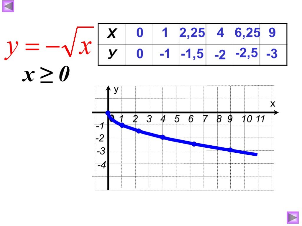 Построить функцию у корень х. График функции корень из х. График функции квадратного корня. Функция y квадратный корень из x. Функция арифметического квадратного корня.