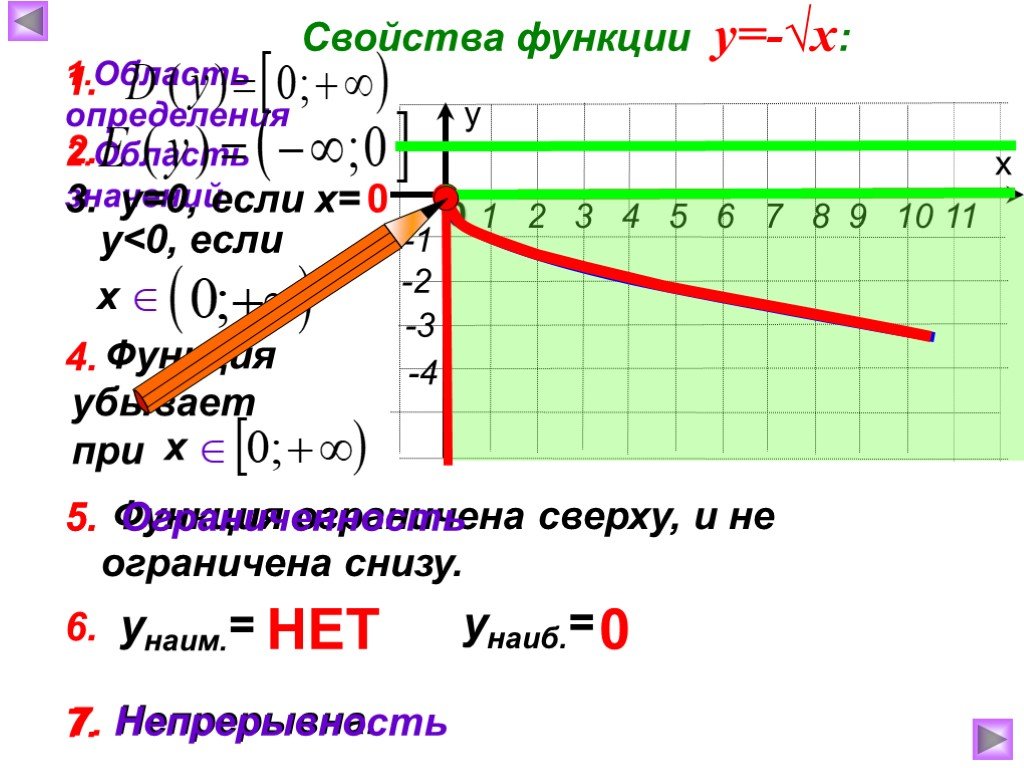 Построить функцию у корень х. Функция квадратный корень из x. Функция квадратного корня y = √x. Свойства функции корня. Функция корня график и свойства.