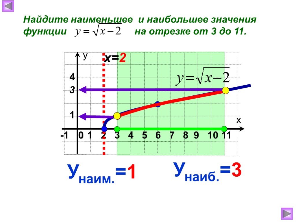 Корень x какой график. Значение функции на отрезке. Функция корень из х 8 класс. Наибольшее и Наим значение функции. Наибольшее и наименьшее значение функции у корень х.