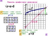 у=√х √х=х-6. Построим в одной системе координат графики функций: у=х-6 -6 6. Найдём абсциссы точек пересечения графиков. 3 ОТВЕТ: х=9. Решить графически уравнение: