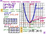 Решить графически систему уравнений: у=(х-3)² у=√х-3. Найдём координаты точек пересечения графиков. ОТВЕТ (3;0) , (4;1) у=0 (3;0) ±1 ±2 ±3 у=х² В.С.К. х=3, у=0 (4;1)