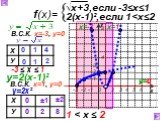 х=-3 В.С.К. х=-3, у=0 у=2(х-1)² -3 ≤ х ≤ 1 В.С.К. х=1, у=0 х=1 у=2х² 8 1 < х ≤ 2