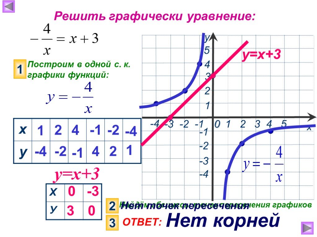 Как решать графики функций. Решите графически уравнение. Графически реш ть уравнение. График функции у 1/х. Функция у=х.