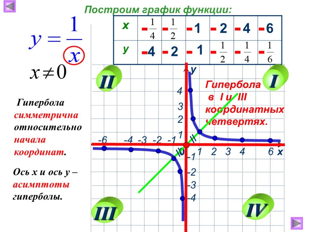 Графиком функции у х является прямая. Гипербола график функции. График гиперболы 1-x/1+x. 1/Х график функции Гипербола. Построение графиков функций Гипербола.