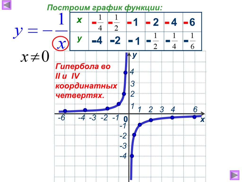 Функция y 48 x. 1/Х график функции Гипербола. График функции y 1/x Гипербола. Построение графиков функций Гипербола. Построить график функции у=1/х.