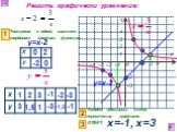 Найдём абсциссы точек пересечения графиков. х=-1, х=3 1 2 3 4 -3. Решить графически уравнение: у=х-2 -4 -3 -2 -1 -2. Построим в одной системе координат графики функций: ОТВЕТ: 1,5 -1,5